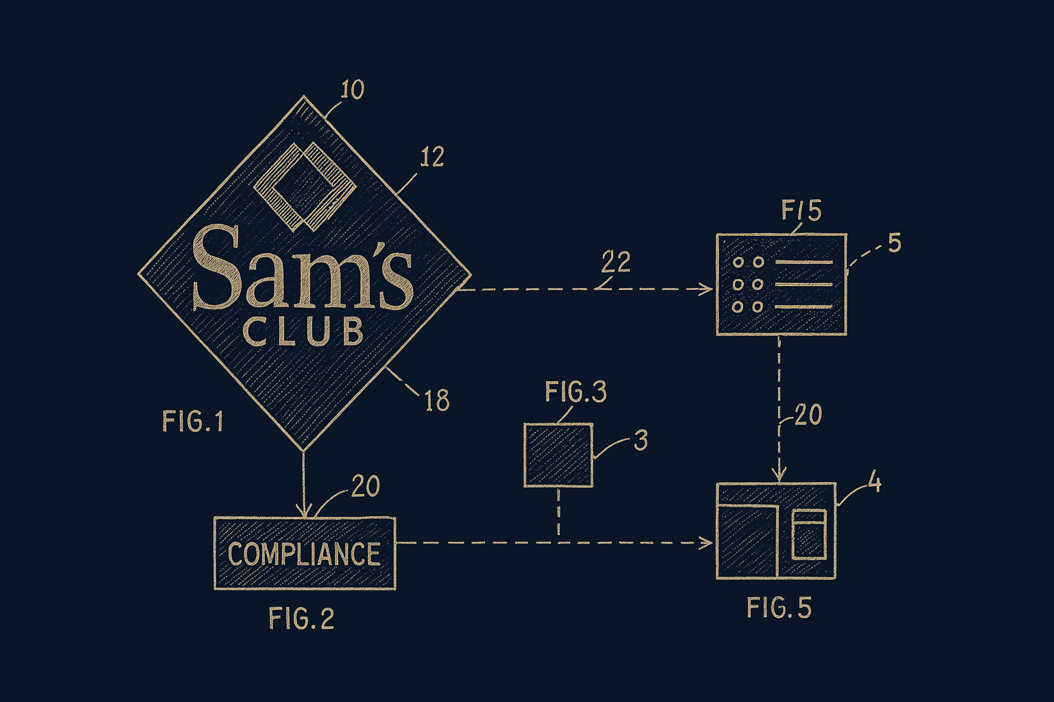 Sam's Club compliance integration diagram