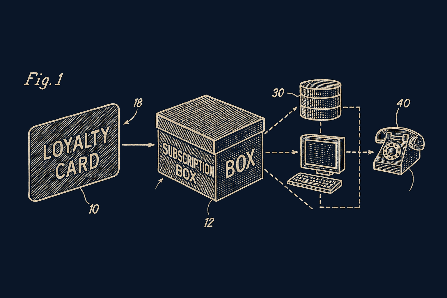 Subscription and loyalty integration diagram